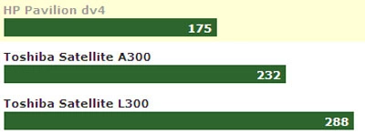 Khi thử các ứng dụng trên Photoshop CS3 - image, thời gian tính bằng giây, dv4 cũng dẫn đầu.