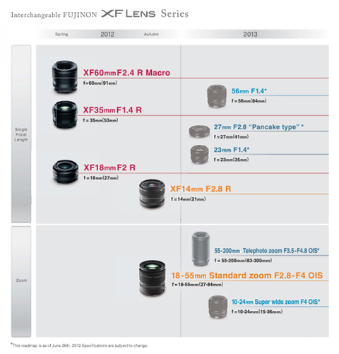 Bảng lộ trình ra mắt ống kính dòng X-Series.