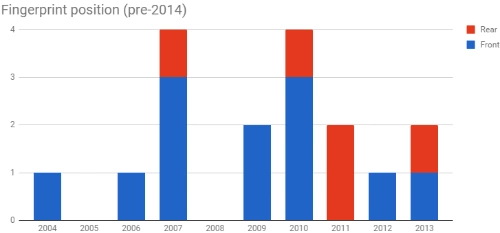 Biểu đồ số thiết bị có cảm biến vân tay, không tính đến thương hiệu và độ nổi tiếng.