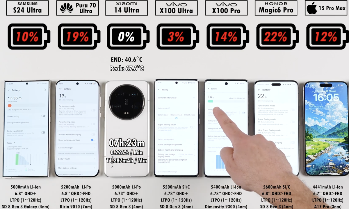 Huawei Pura 70 Ultra bỏ xa iPhone 15 Pro Max khi đọ pin